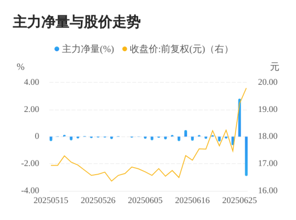 点金网 中兵红箭06月26日主力大幅流出